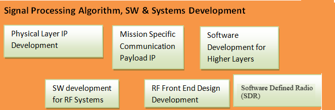 Algorithm & SW Development