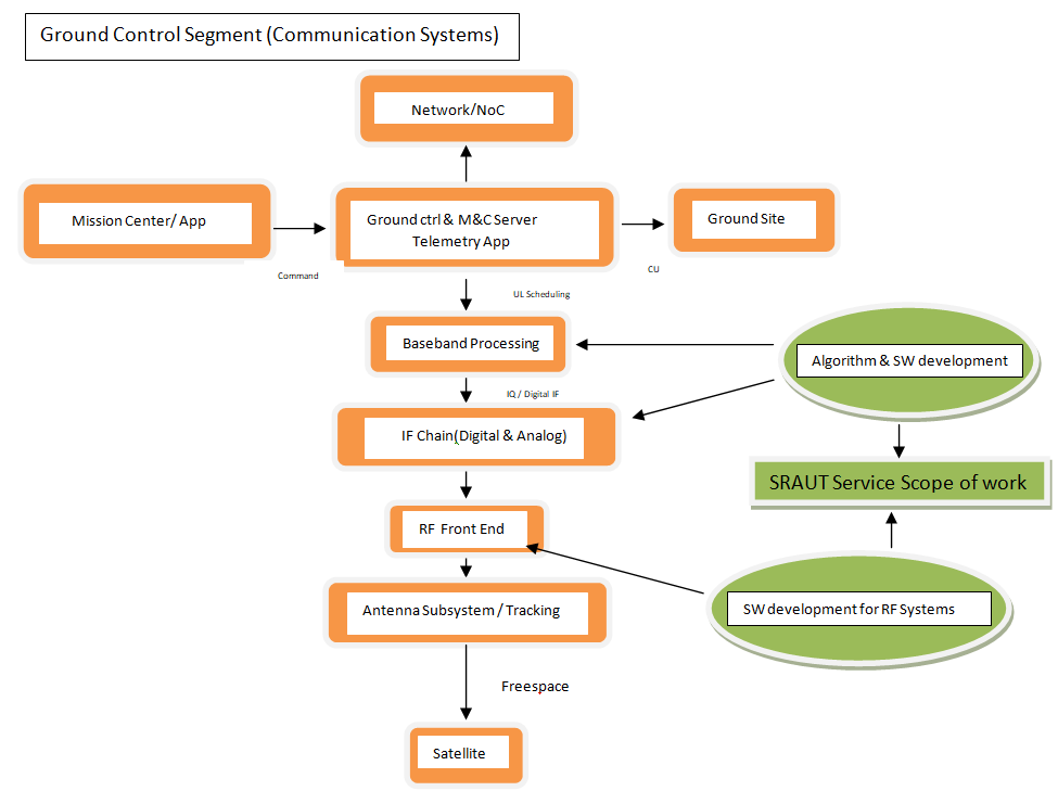GCS Communication IP