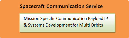 Communication payload IP for SVS